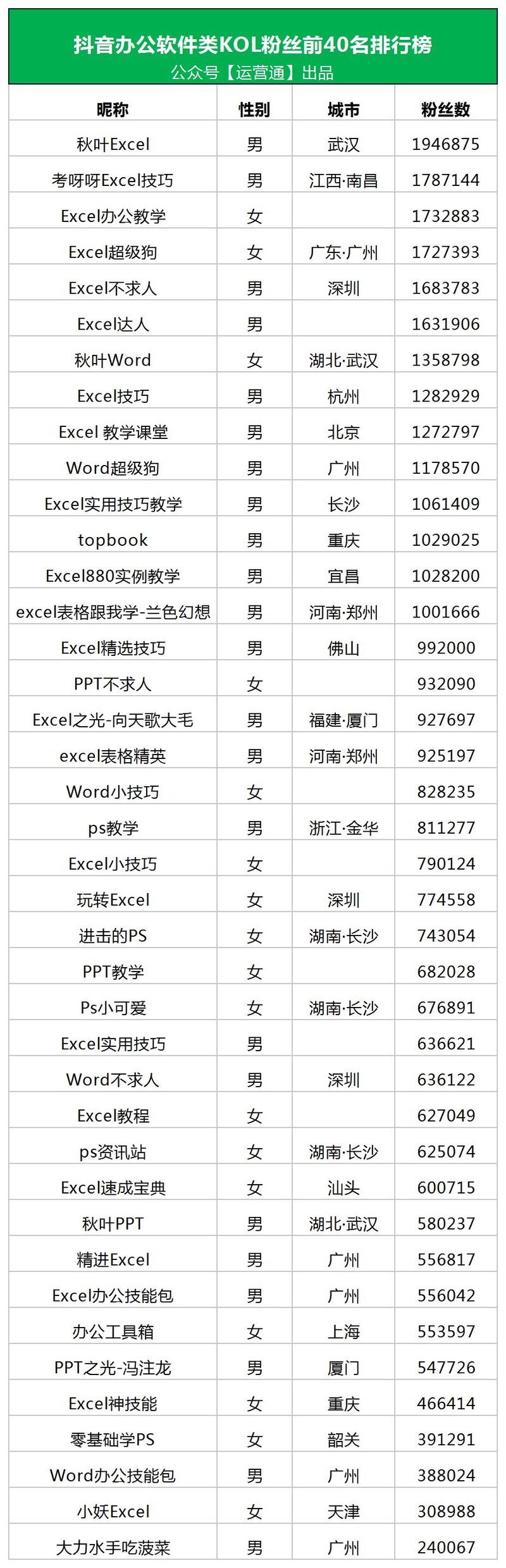 抖音办公软件类KOL粉丝前40名排行榜.jpg